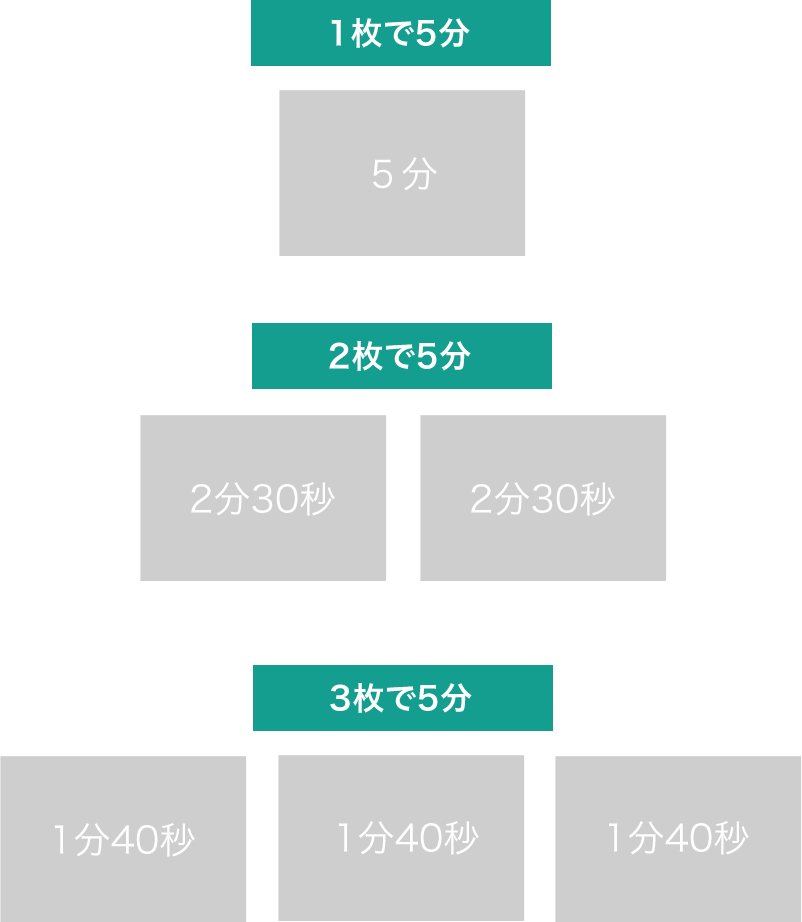 １枚=５分、２枚＝５分、３枚＝５分